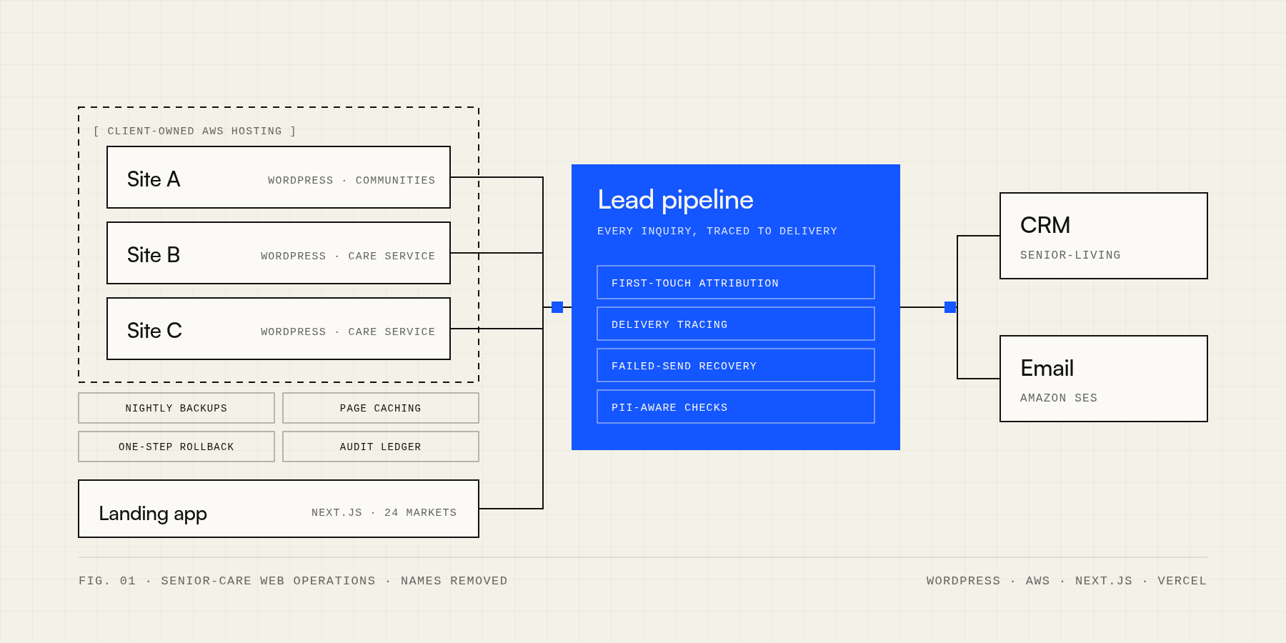 Architecture diagram of three senior-care sites on client-owned hosting, with inquiries flowing to a CRM and paid-search landing pages alongside
