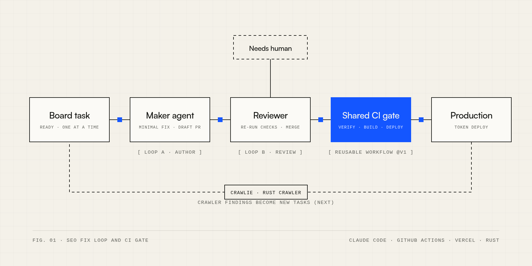 Diagram of the SEO fix loop: a board task goes to a maker agent, then a reviewer agent, then a shared CI gate, then deploy, with crawler findings planned to refill the queue